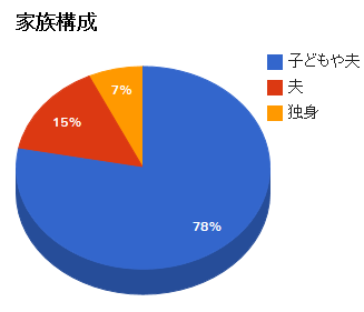 家族構成