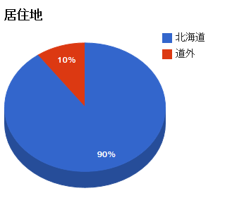 居住地