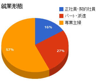 就業形態
