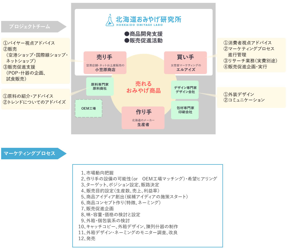 お土産プロセス